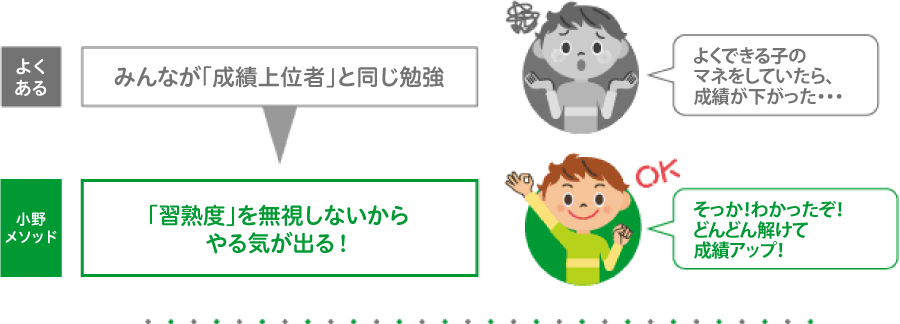 「ぴったり学習」でやる気が出る！