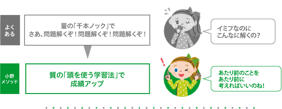 質の「頭を使う学習法」で
成績アップ