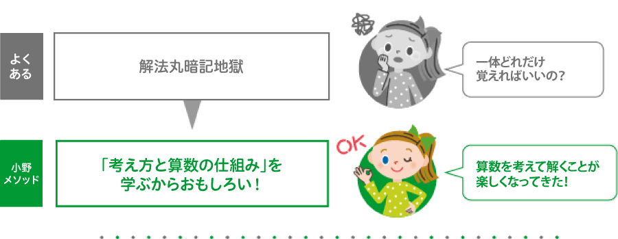 「考え方と算数の仕組み」を
学ぶからおもしろい!