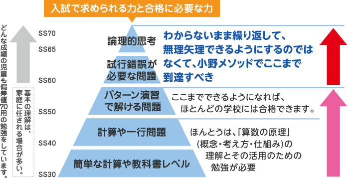 入試で求められる力と合格に必要な力