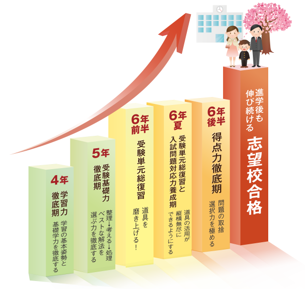 4年 学習力徹底期 学習の基本姿勢と基礎学力を徹底する
5年 受験基礎力徹底期 整理→考える→処理 ベストな解法を選ぶ力を徹底する
6年前半 受験単元総復習 道具を磨き上げる!
6年夏 受験単元総復習と入試問題対応力養成期 道具の活用が縦横無尽にできるようにする
6年後半 得点力徹底期 問題の取捨選択力を極める
進学後も伸び続ける 志望校合格